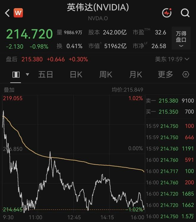 外媒：英伟达搭载人工智能芯片的服务器价格将上涨超15%