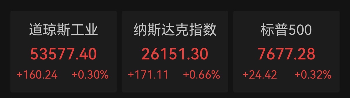 美股三大指数收涨，芯片股反弹、英伟达终结七连跌，油价回落