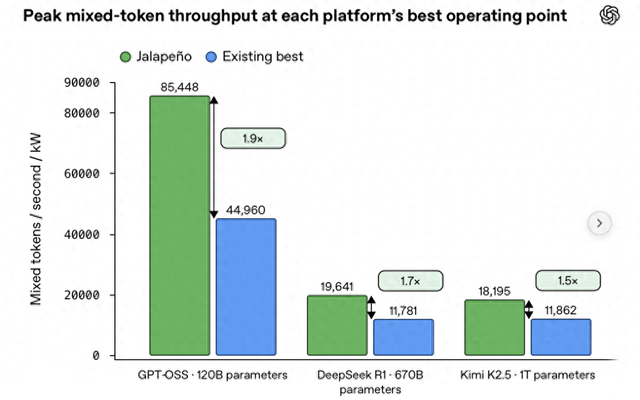 OpenAI推出首款芯片：为智能体设计，速度更快功耗更低