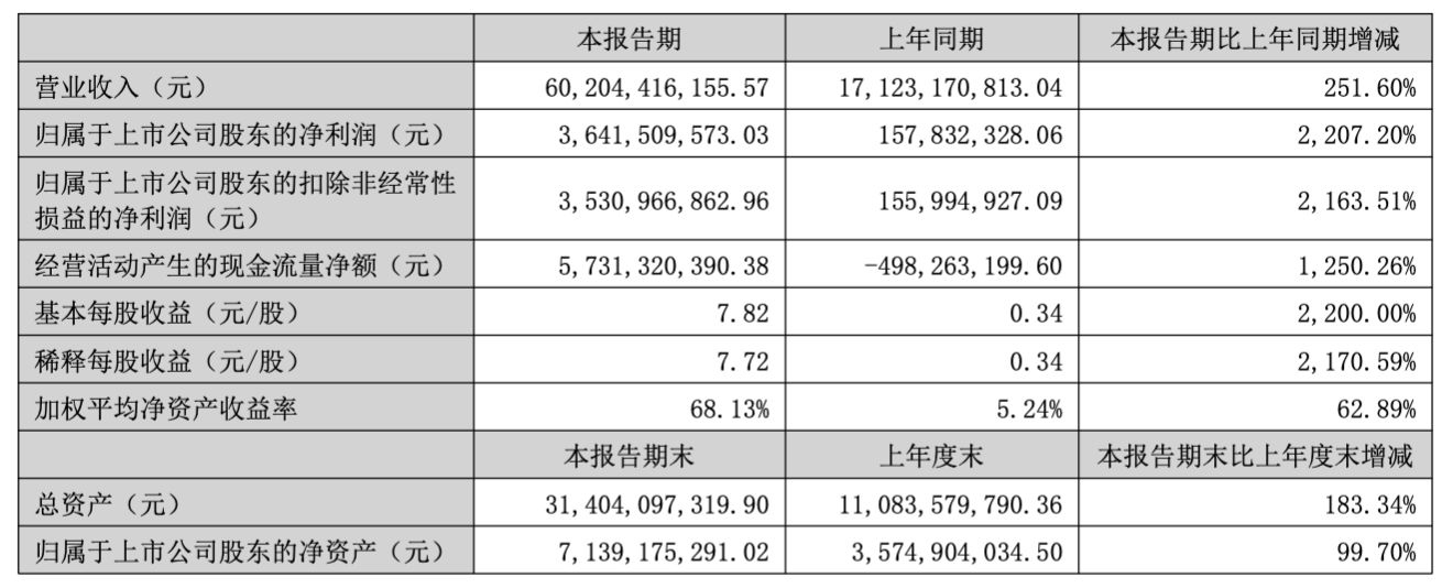 存储芯片牛股，净利暴增22倍！