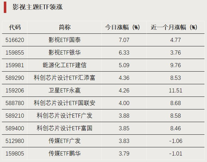 “吸金”！科创芯片ETF上涨