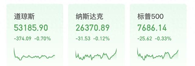 美股三大股指集体收跌：芯片指数逆市反弹，油价大涨