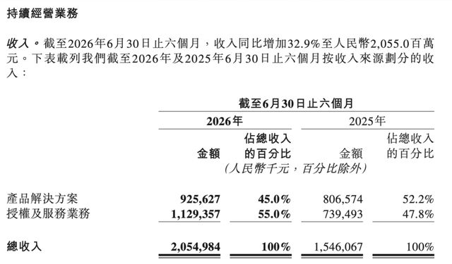 图源：财报截图