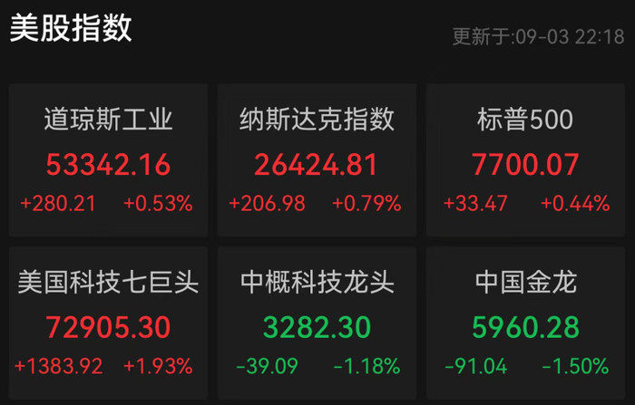 深夜，美联储发声！黄金猛涨，芯片股大跌