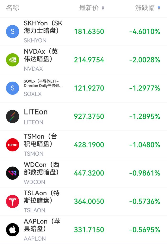 美股芯片股暗盘下挫，SK海力士跌超4%，国际油价暗盘拉升