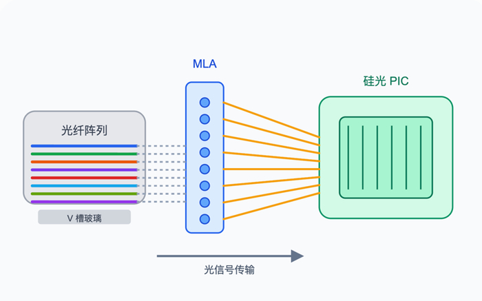 光芯片时代，最容易被忽视的器件