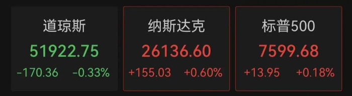 美联储议息前夕，芯片股走强、黄金涨超1%