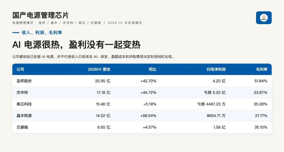 AI电源热得发烫，做电源管理芯片的杰华特上半年却亏了5亿
