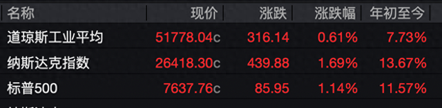 美股强势反弹：三大指数全线收涨，芯片股爆发