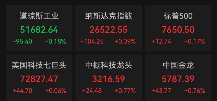 美股芯片股尾盘拉升，闪迪涨近11%
