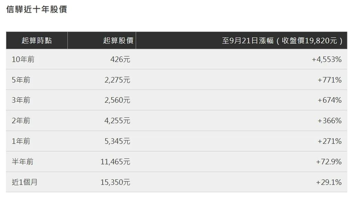 10年暴涨46倍！这家厂商靠一款芯片赚翻了