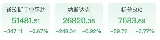 美债阴云笼罩！道指跌超300点，芯片股重挫，原油冲高回落