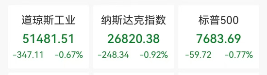 美股芯片、光通信概念深夜重挫，高通跌超7%，黄金白银大跌，加密货币超14万人被爆仓